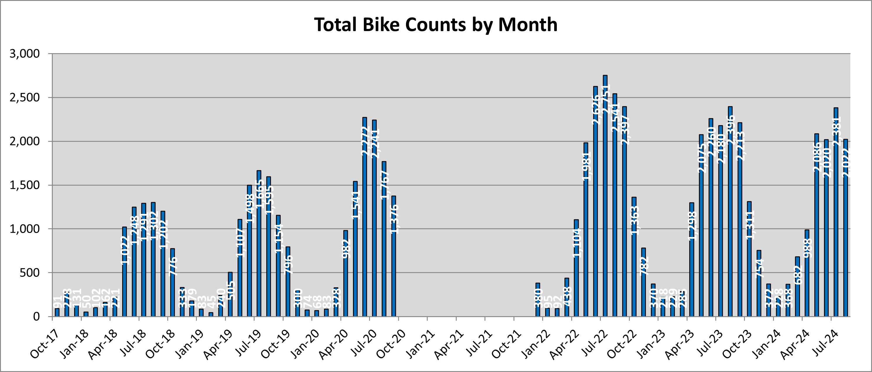 Total Bike Counts by Month.jpg