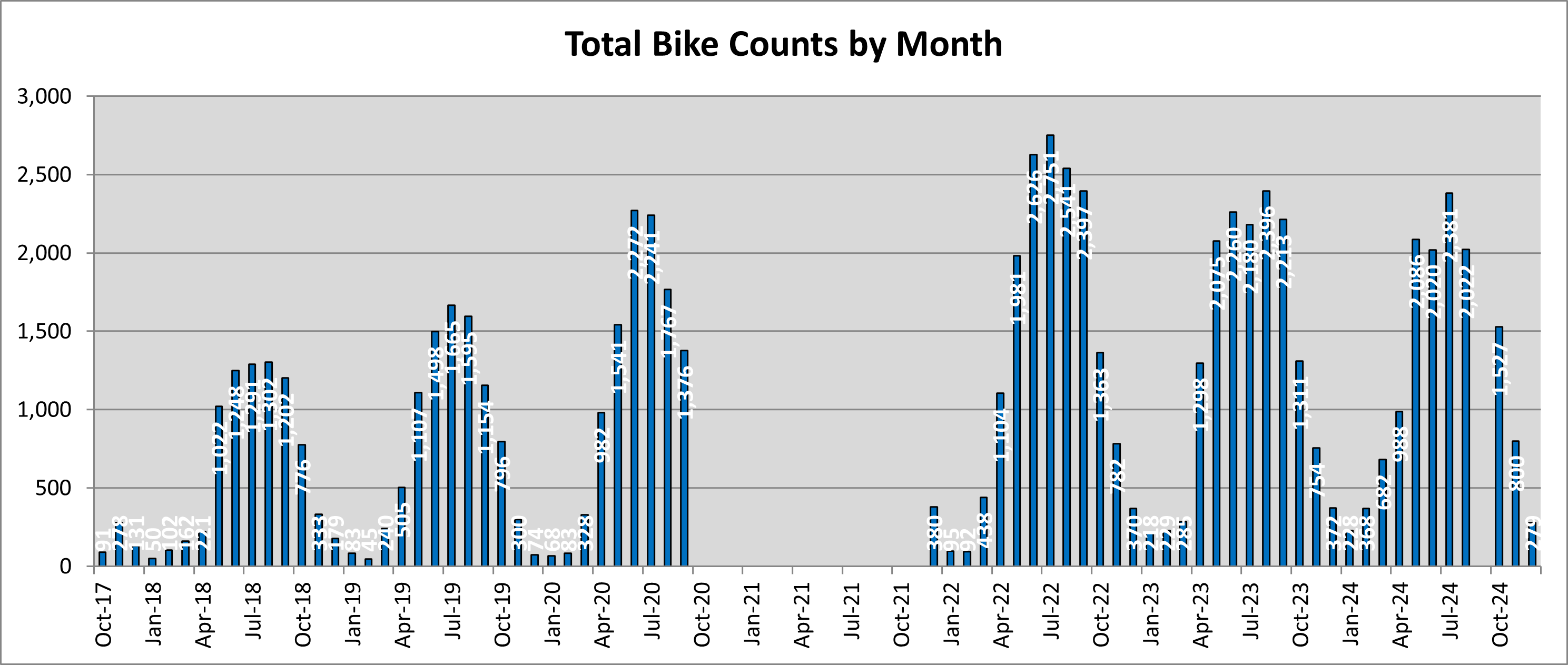 Total Bike Counts by Month.jpg